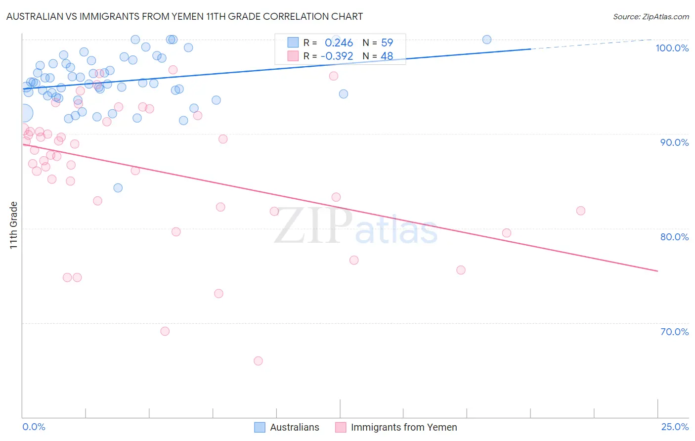Australian vs Immigrants from Yemen 11th Grade