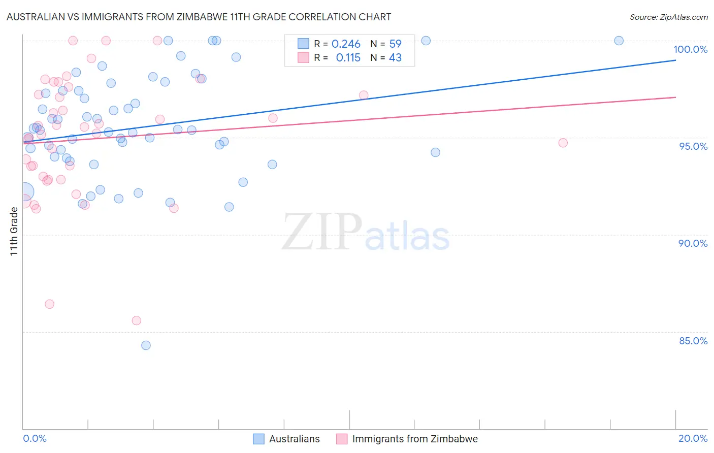 Australian vs Immigrants from Zimbabwe 11th Grade
