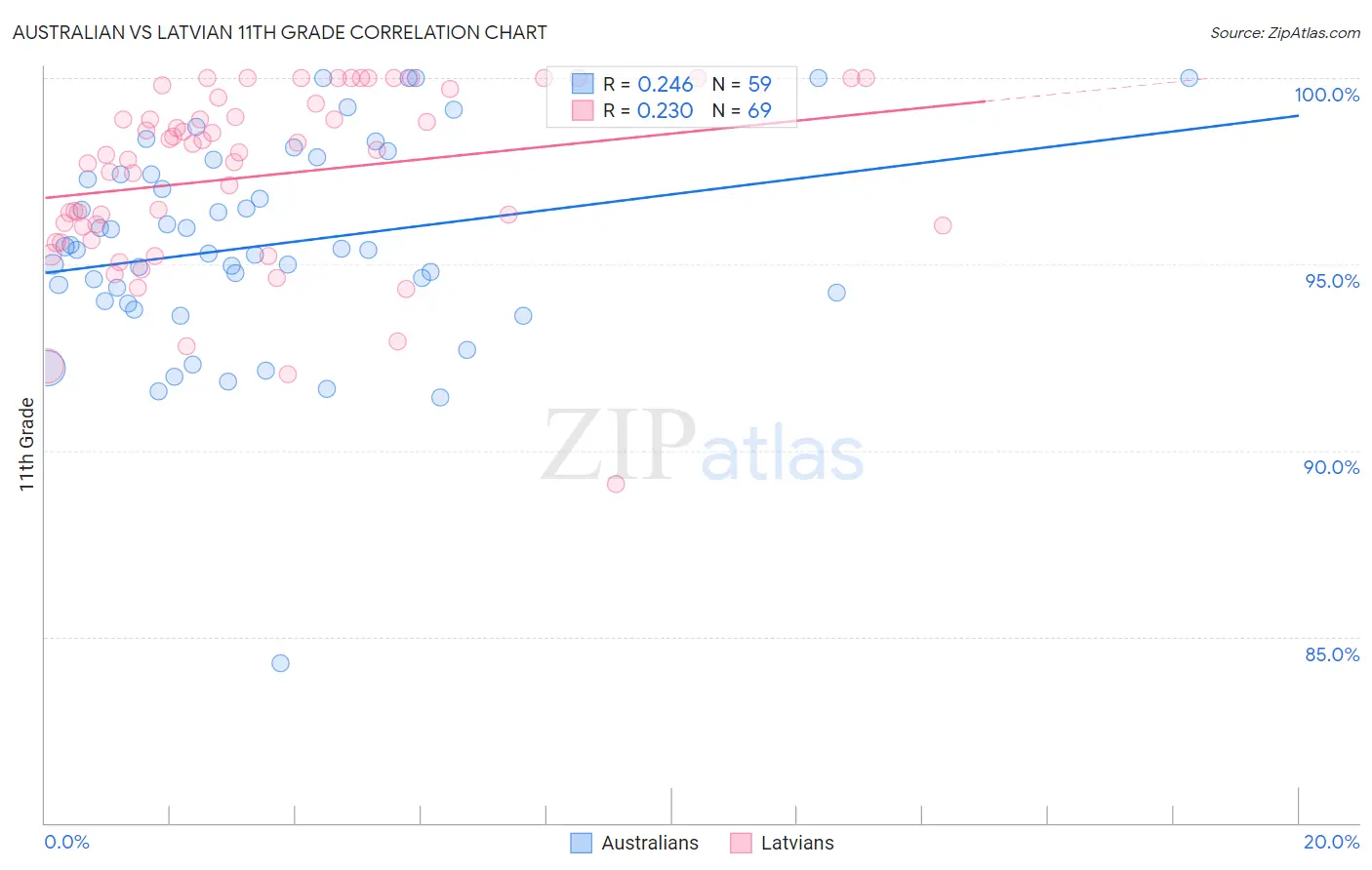 Australian vs Latvian 11th Grade