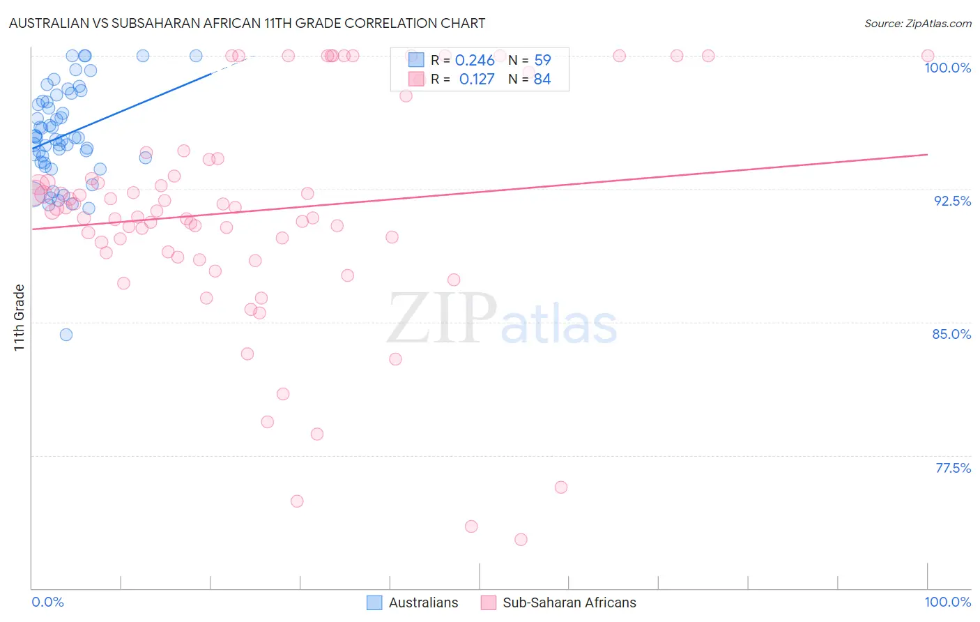 Australian vs Subsaharan African 11th Grade