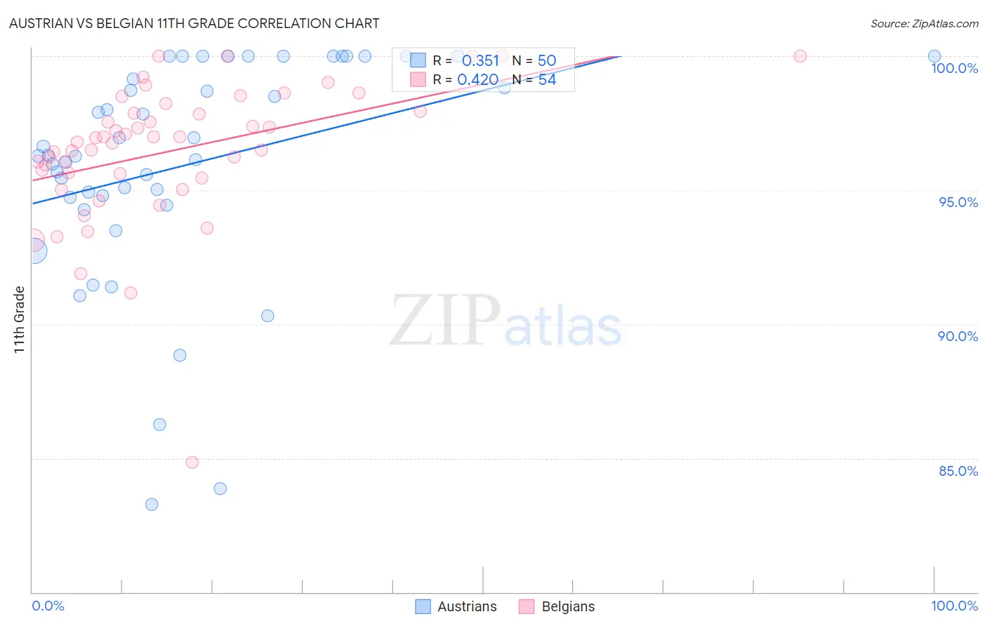 Austrian vs Belgian 11th Grade
