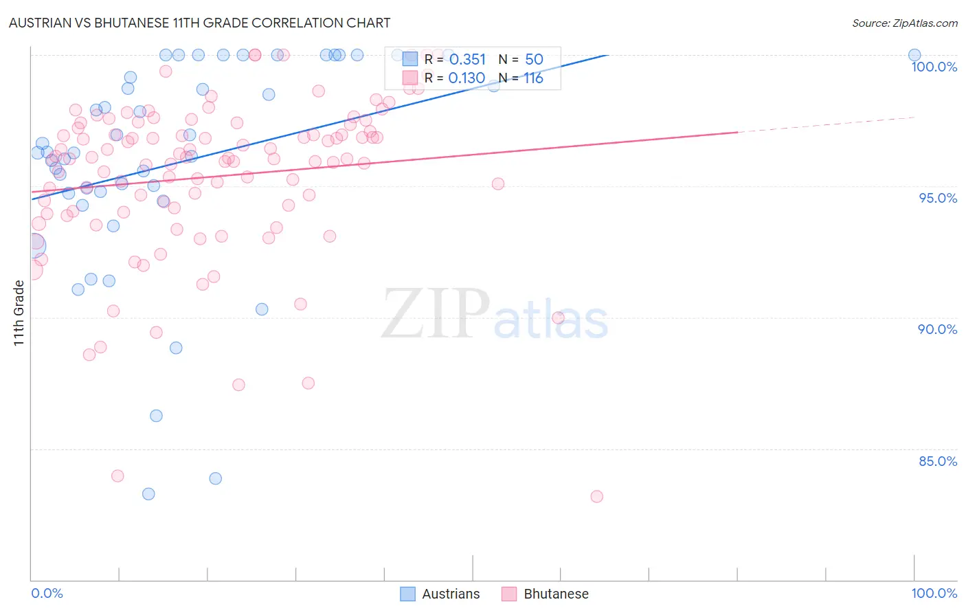 Austrian vs Bhutanese 11th Grade