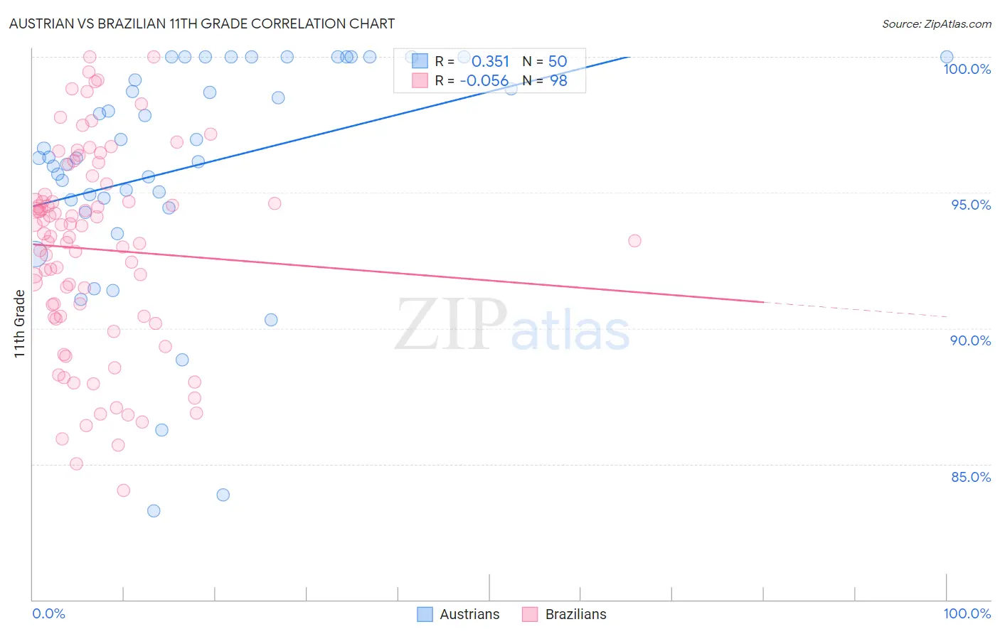 Austrian vs Brazilian 11th Grade