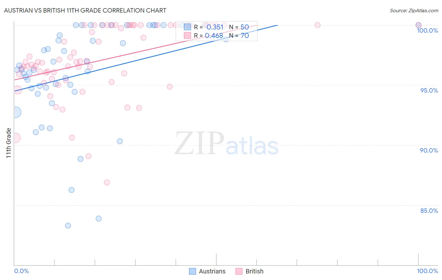 Austrian vs British 11th Grade