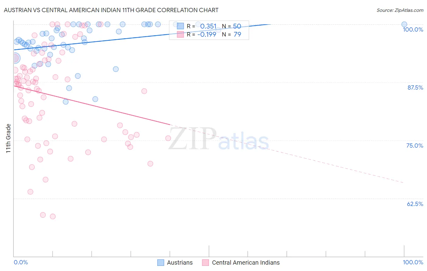 Austrian vs Central American Indian 11th Grade