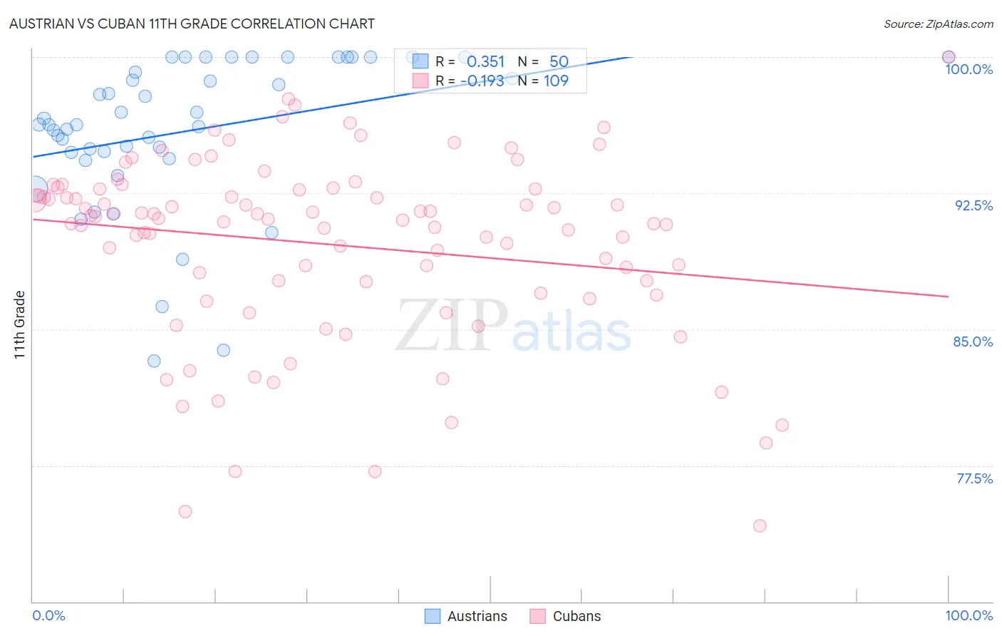 Austrian vs Cuban 11th Grade
