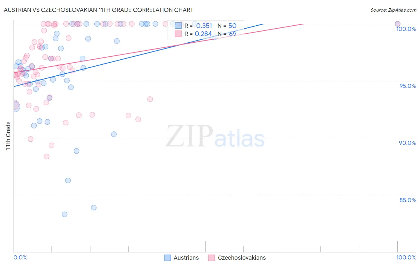 Austrian vs Czechoslovakian 11th Grade