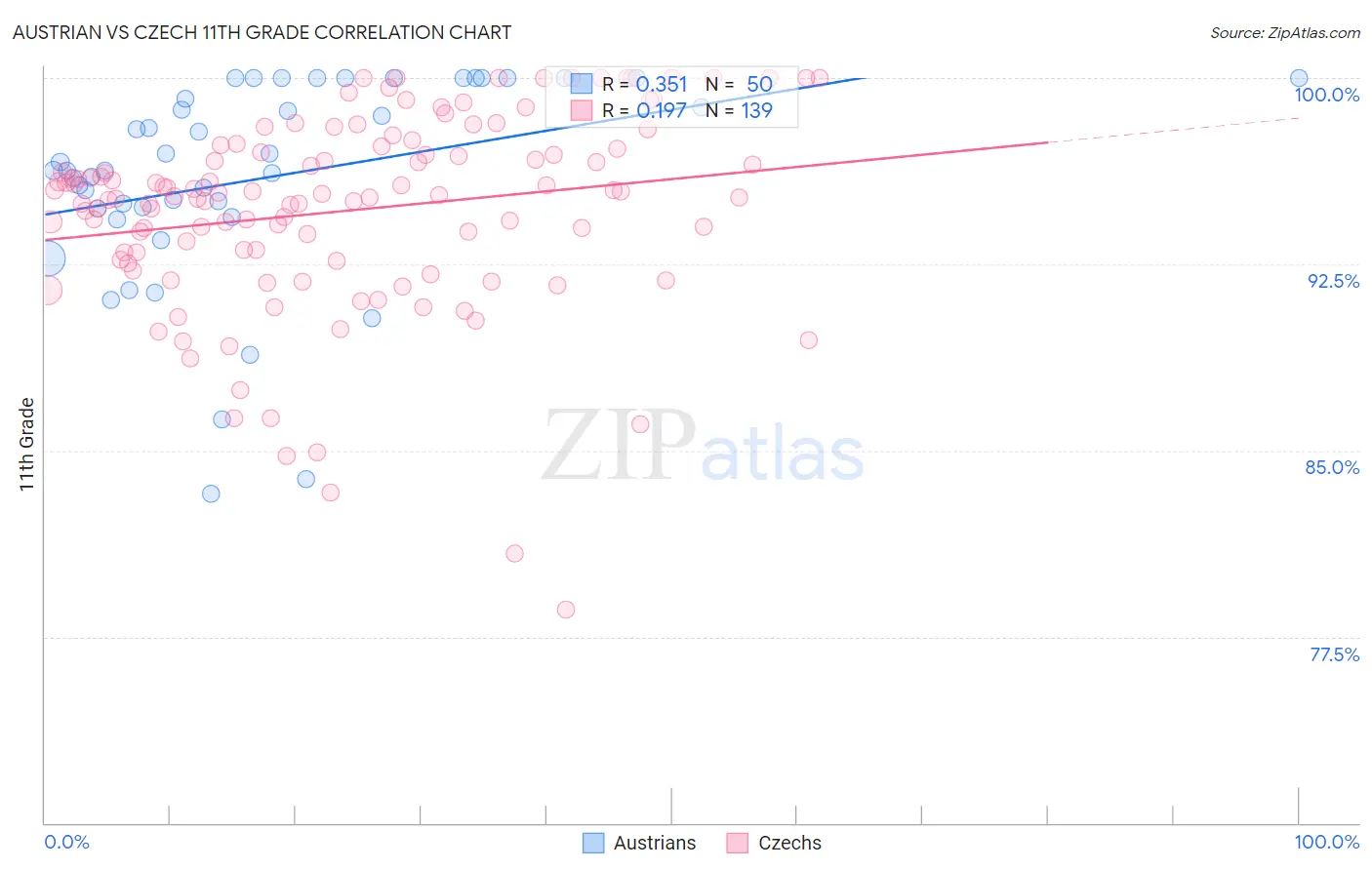 Austrian vs Czech 11th Grade