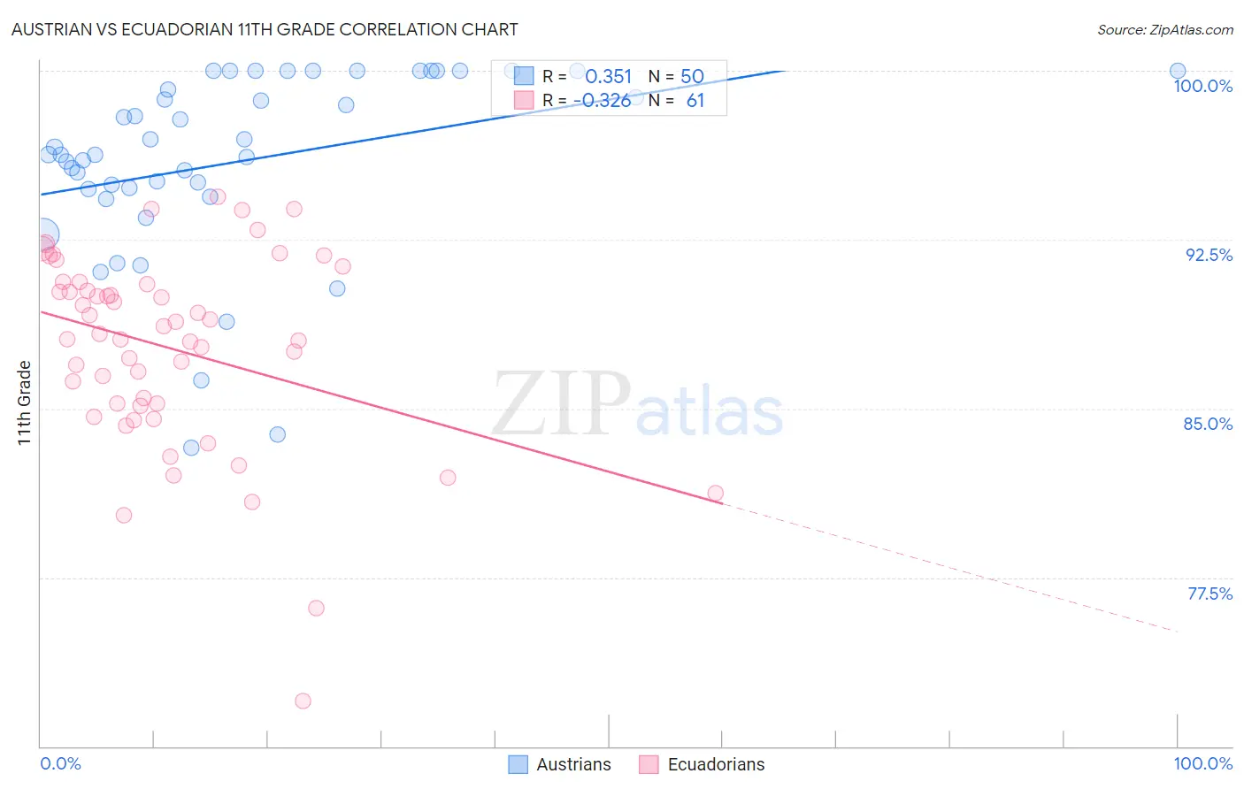 Austrian vs Ecuadorian 11th Grade