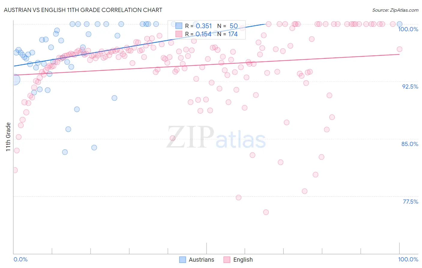 Austrian vs English 11th Grade