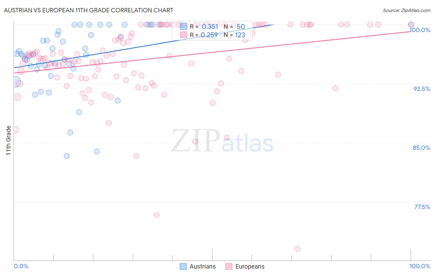 Austrian vs European 11th Grade