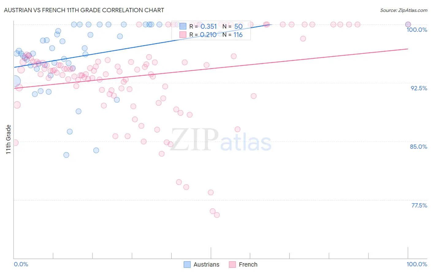 Austrian vs French 11th Grade