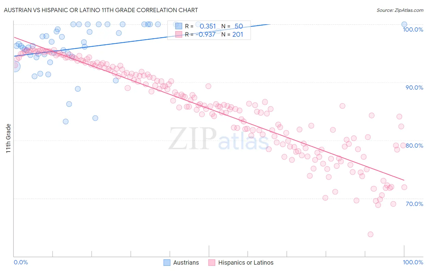 Austrian vs Hispanic or Latino 11th Grade
