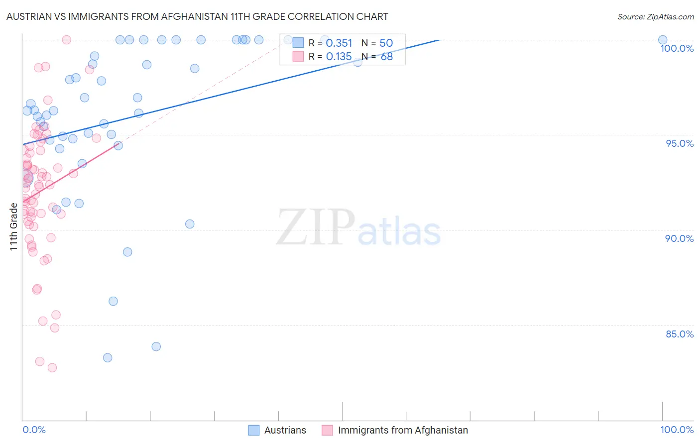 Austrian vs Immigrants from Afghanistan 11th Grade