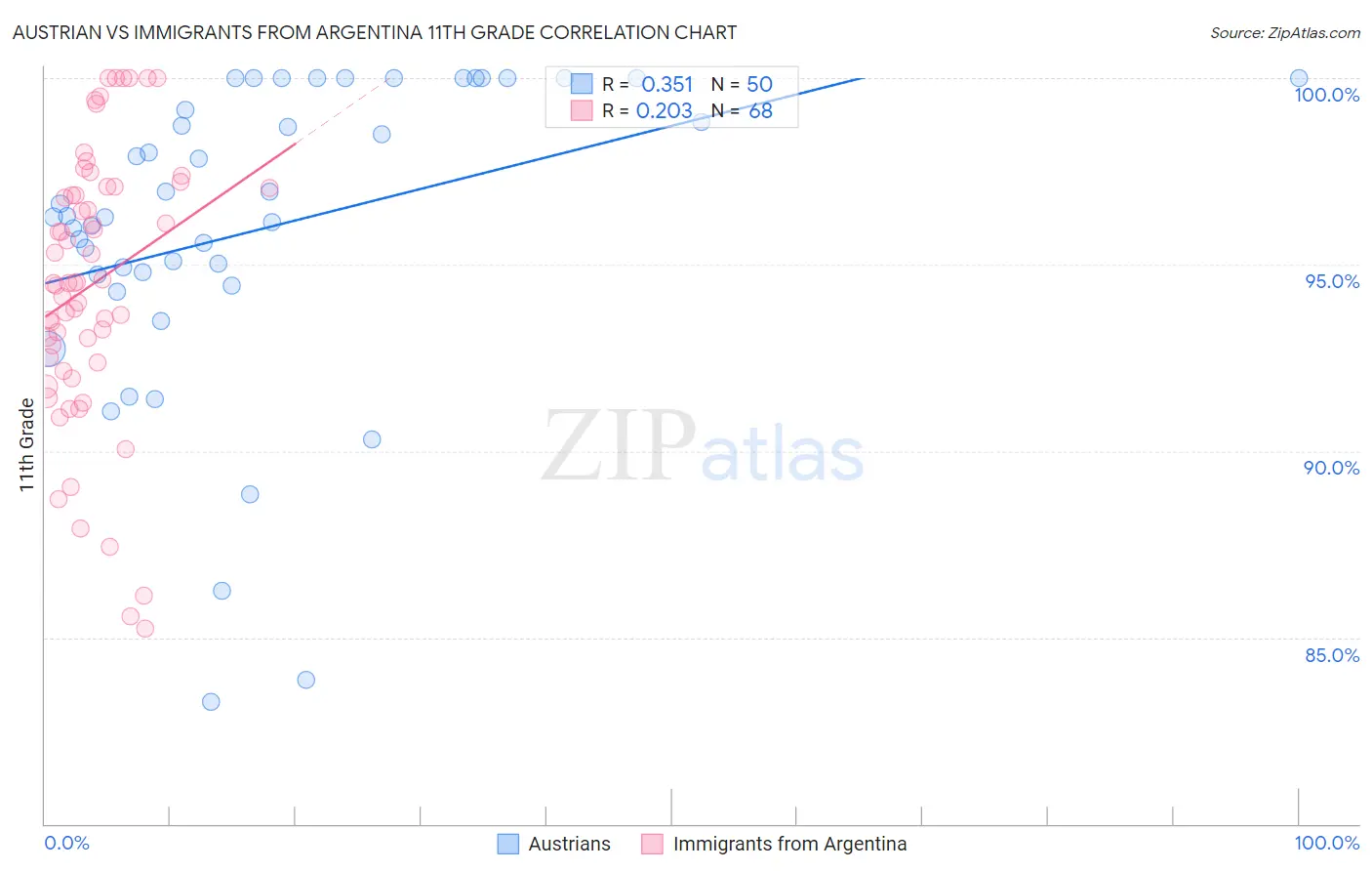 Austrian vs Immigrants from Argentina 11th Grade