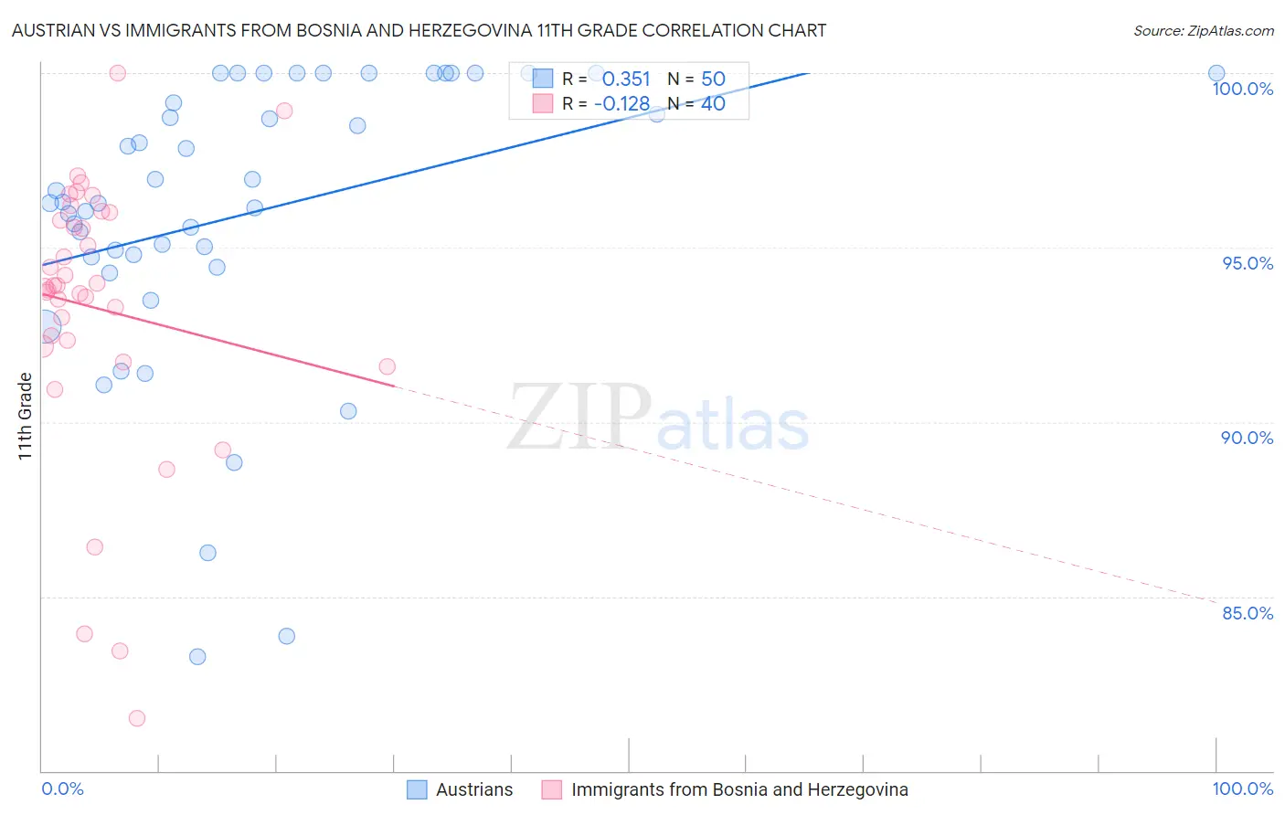 Austrian vs Immigrants from Bosnia and Herzegovina 11th Grade