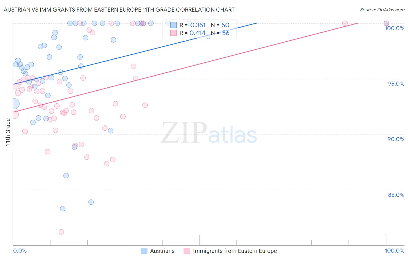 Austrian vs Immigrants from Eastern Europe 11th Grade