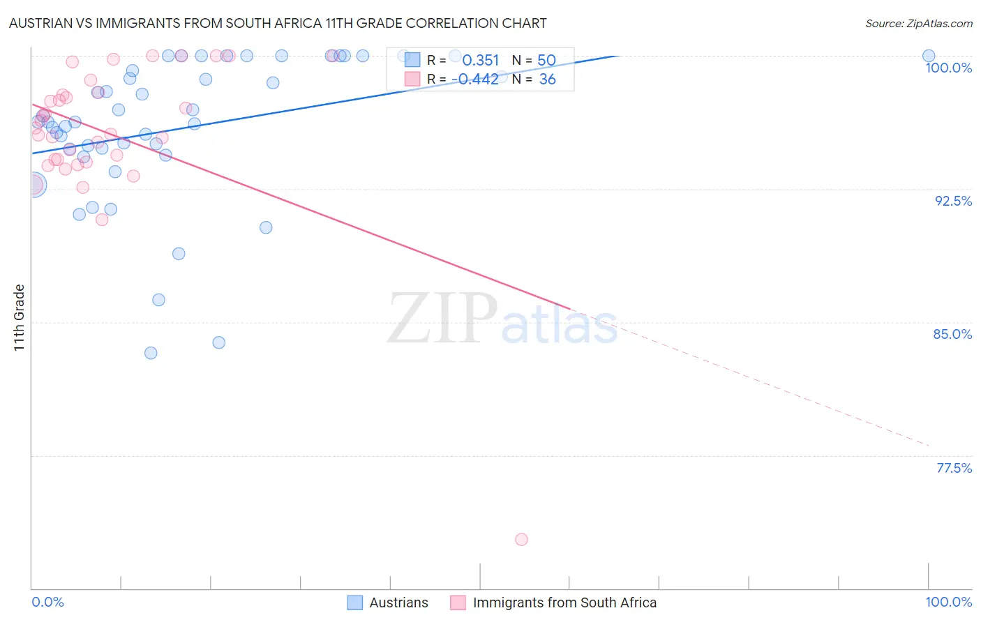 Austrian vs Immigrants from South Africa 11th Grade