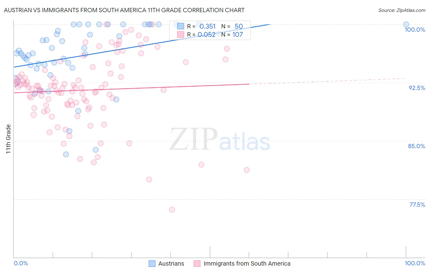 Austrian vs Immigrants from South America 11th Grade