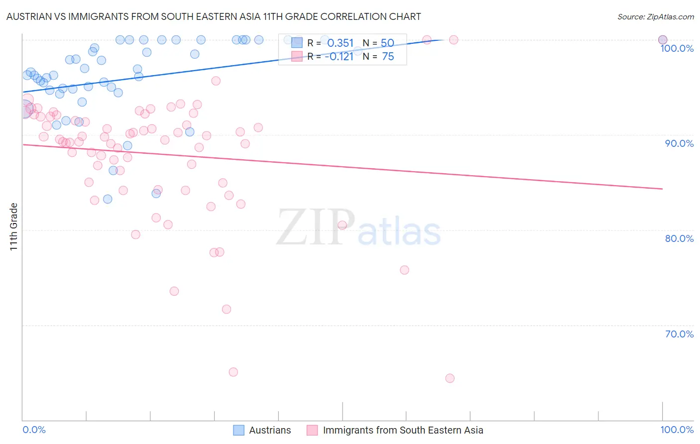 Austrian vs Immigrants from South Eastern Asia 11th Grade