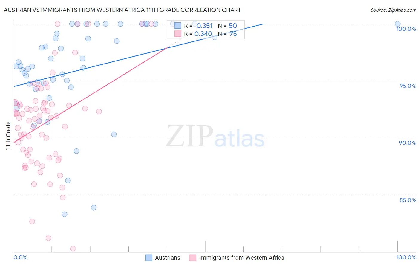 Austrian vs Immigrants from Western Africa 11th Grade