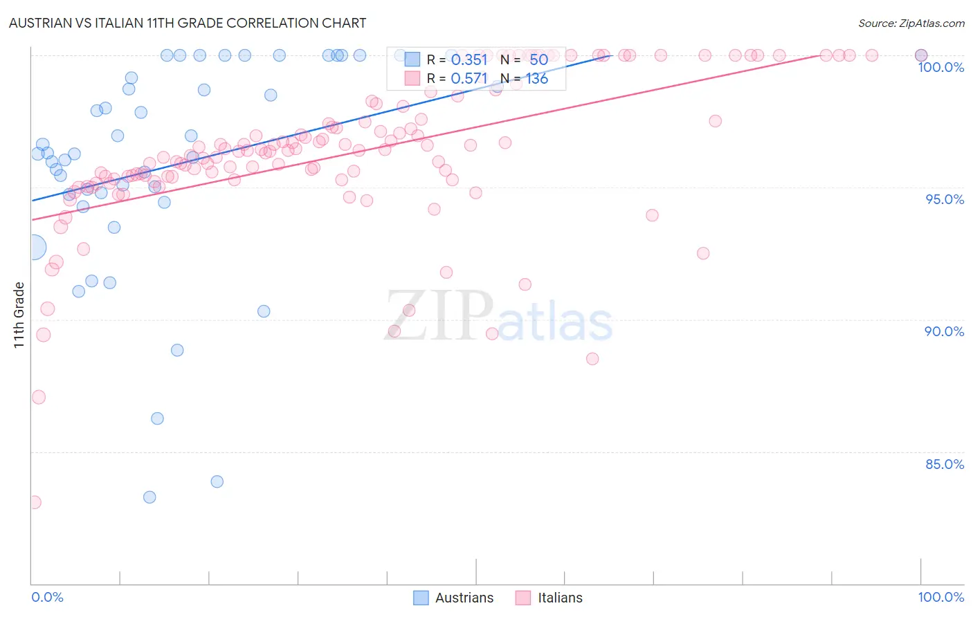 Austrian vs Italian 11th Grade