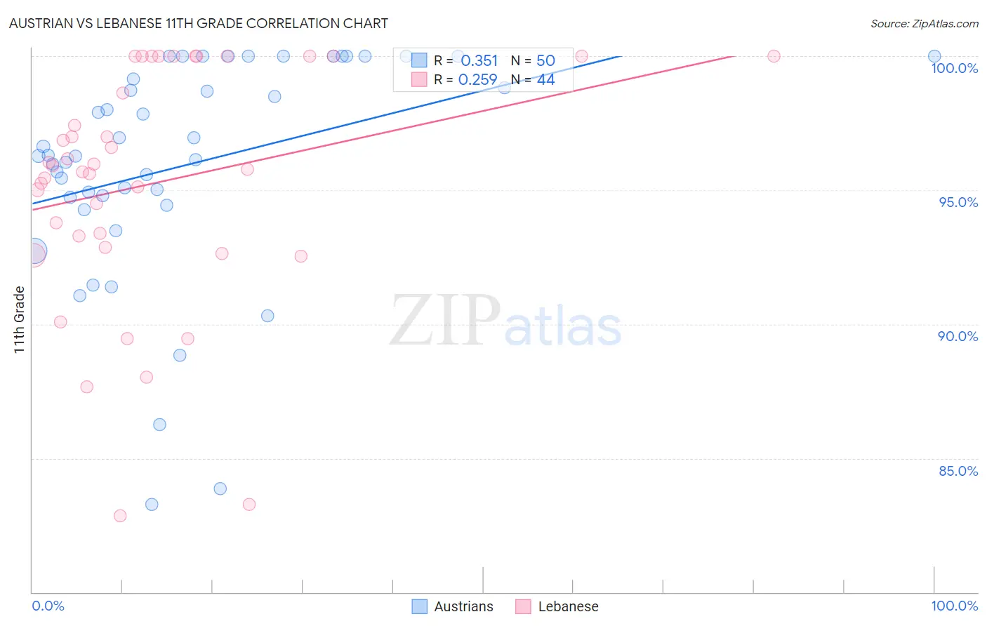 Austrian vs Lebanese 11th Grade