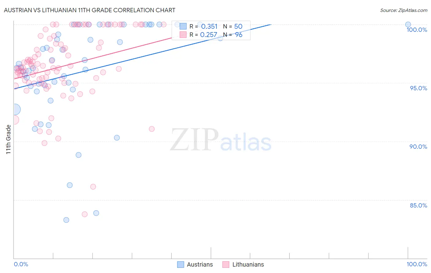 Austrian vs Lithuanian 11th Grade