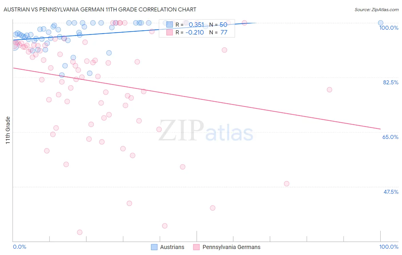 Austrian vs Pennsylvania German 11th Grade
