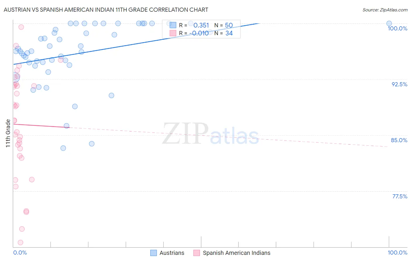 Austrian vs Spanish American Indian 11th Grade