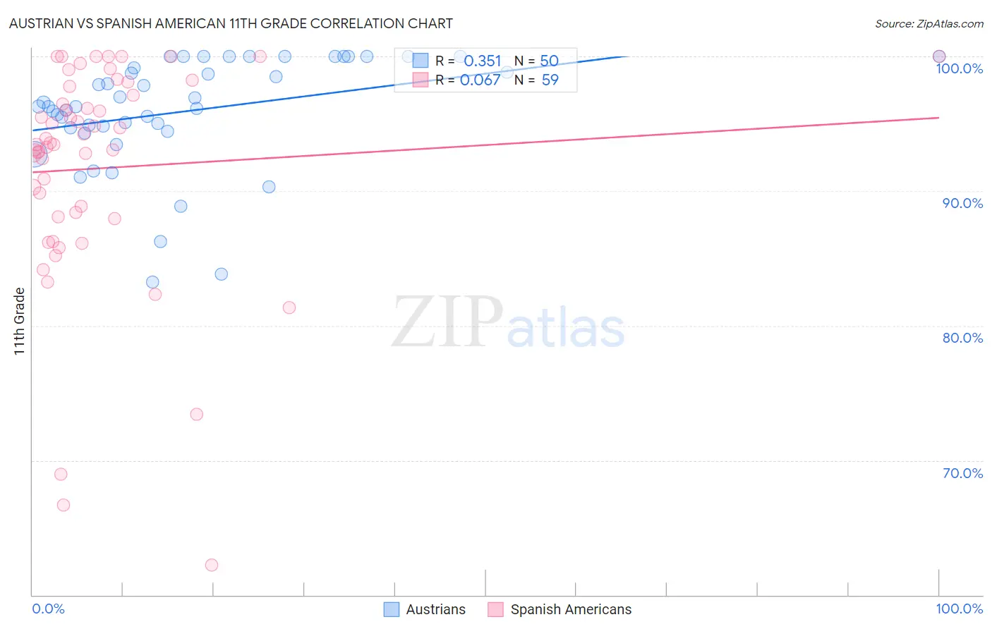 Austrian vs Spanish American 11th Grade