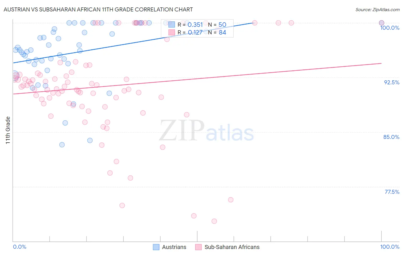 Austrian vs Subsaharan African 11th Grade