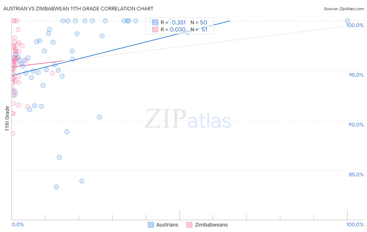 Austrian vs Zimbabwean 11th Grade