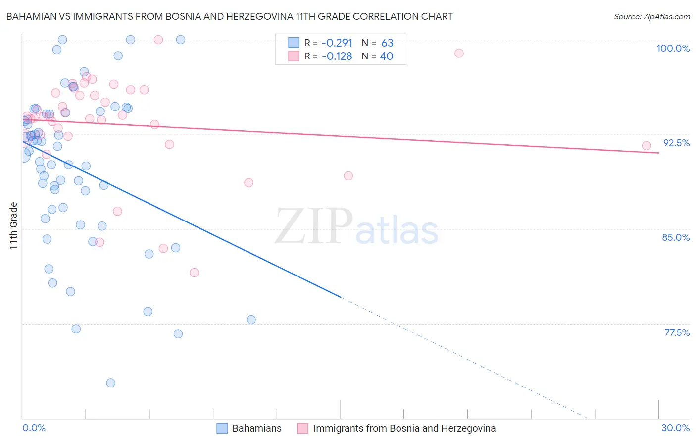 Bahamian vs Immigrants from Bosnia and Herzegovina 11th Grade