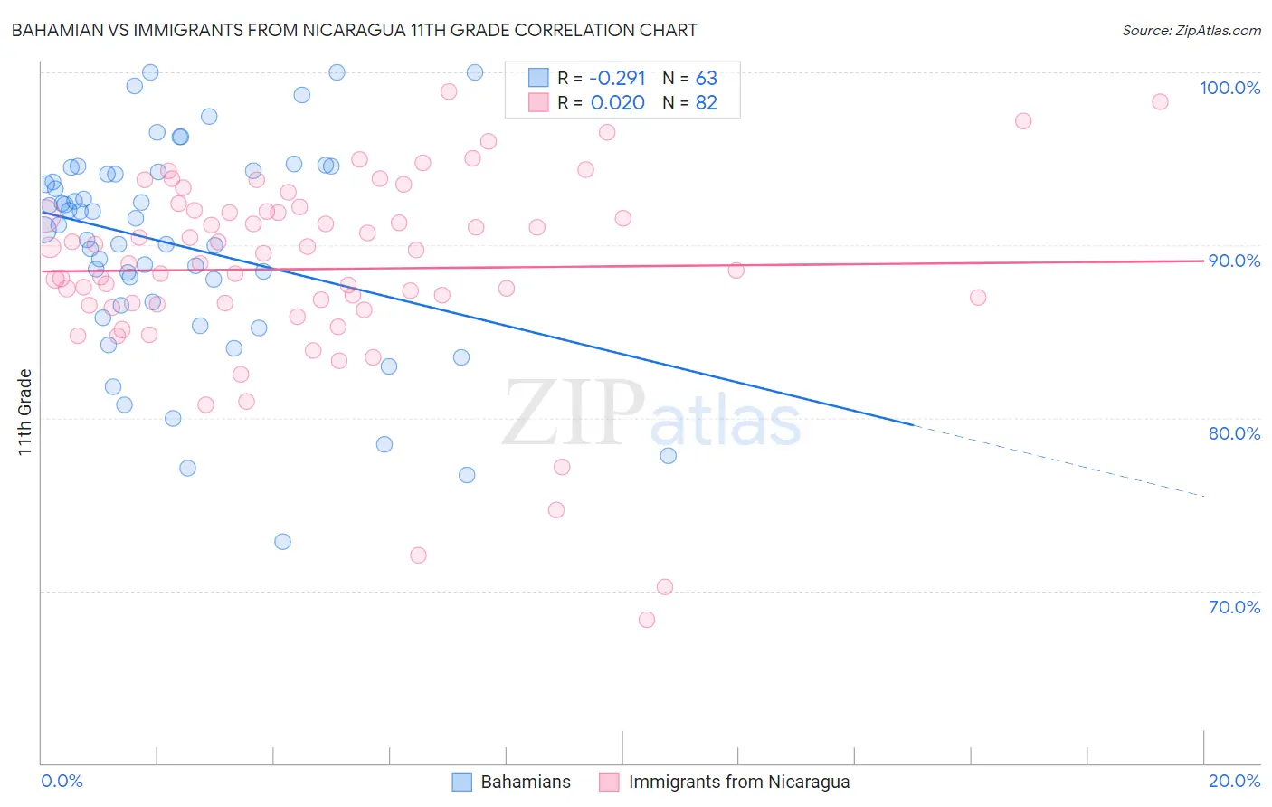 Bahamian vs Immigrants from Nicaragua 11th Grade