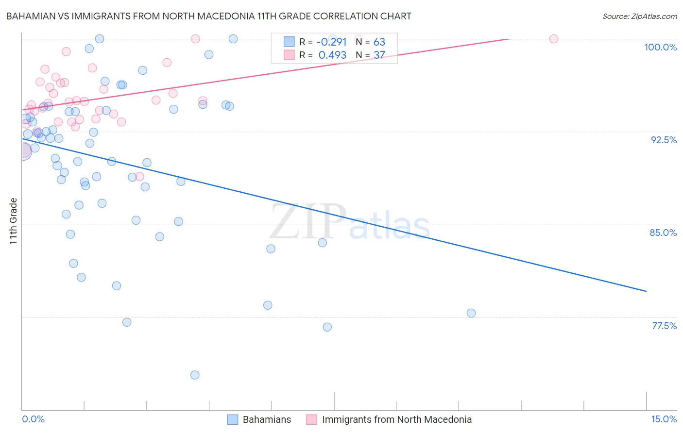 Bahamian vs Immigrants from North Macedonia 11th Grade