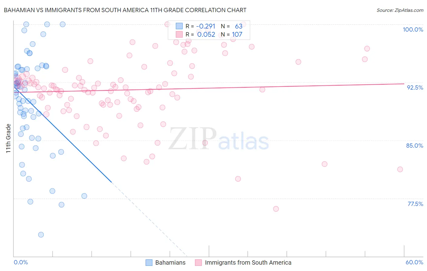 Bahamian vs Immigrants from South America 11th Grade