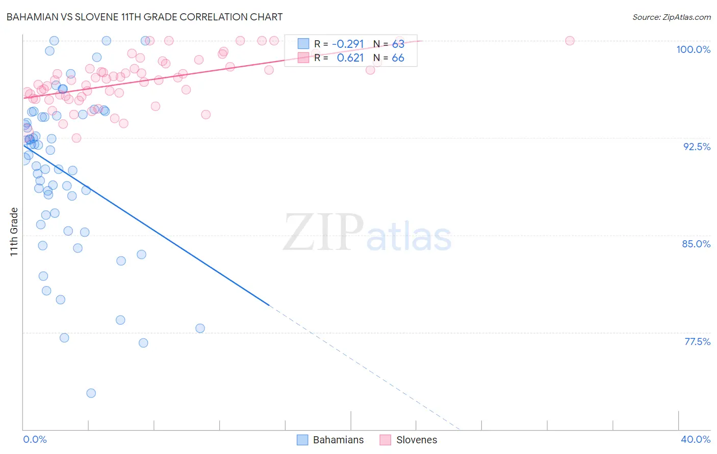 Bahamian vs Slovene 11th Grade