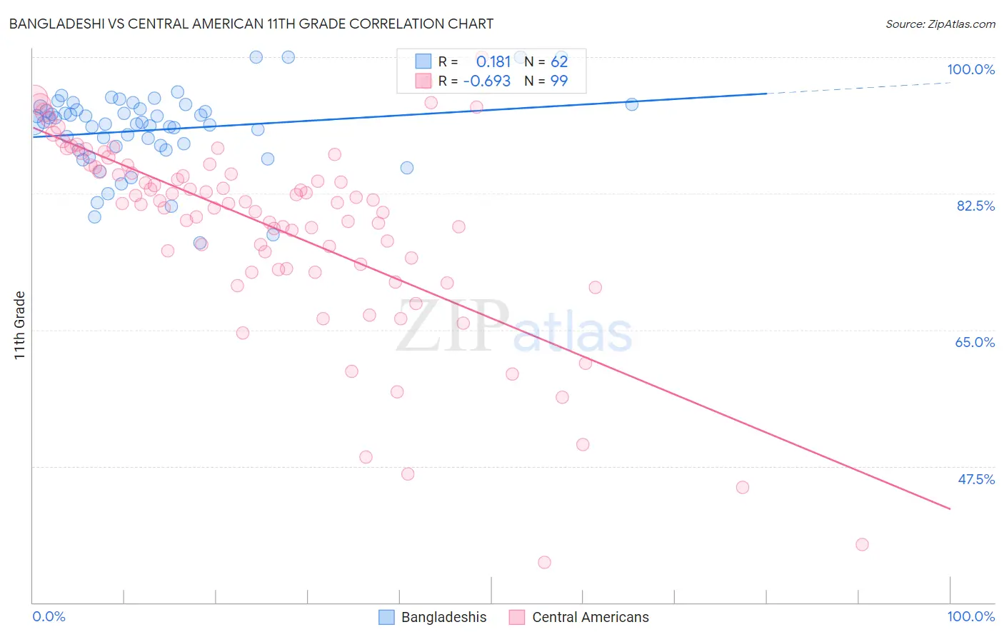 Bangladeshi vs Central American 11th Grade