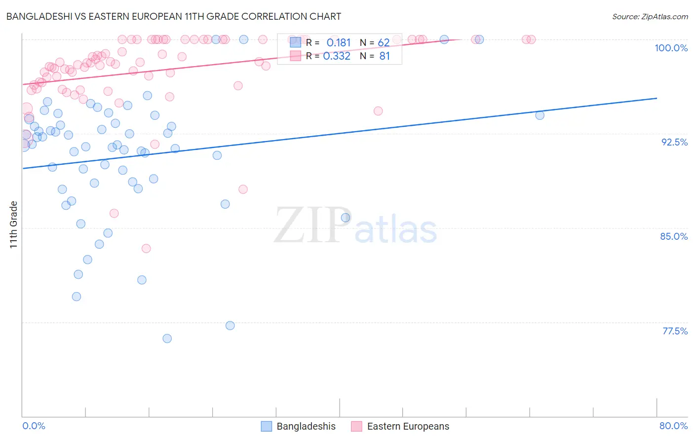 Bangladeshi vs Eastern European 11th Grade