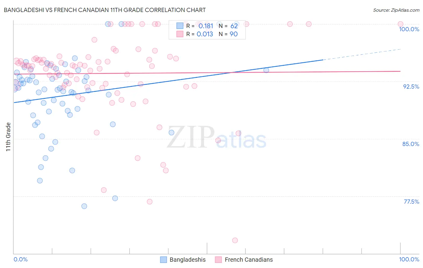 Bangladeshi vs French Canadian 11th Grade