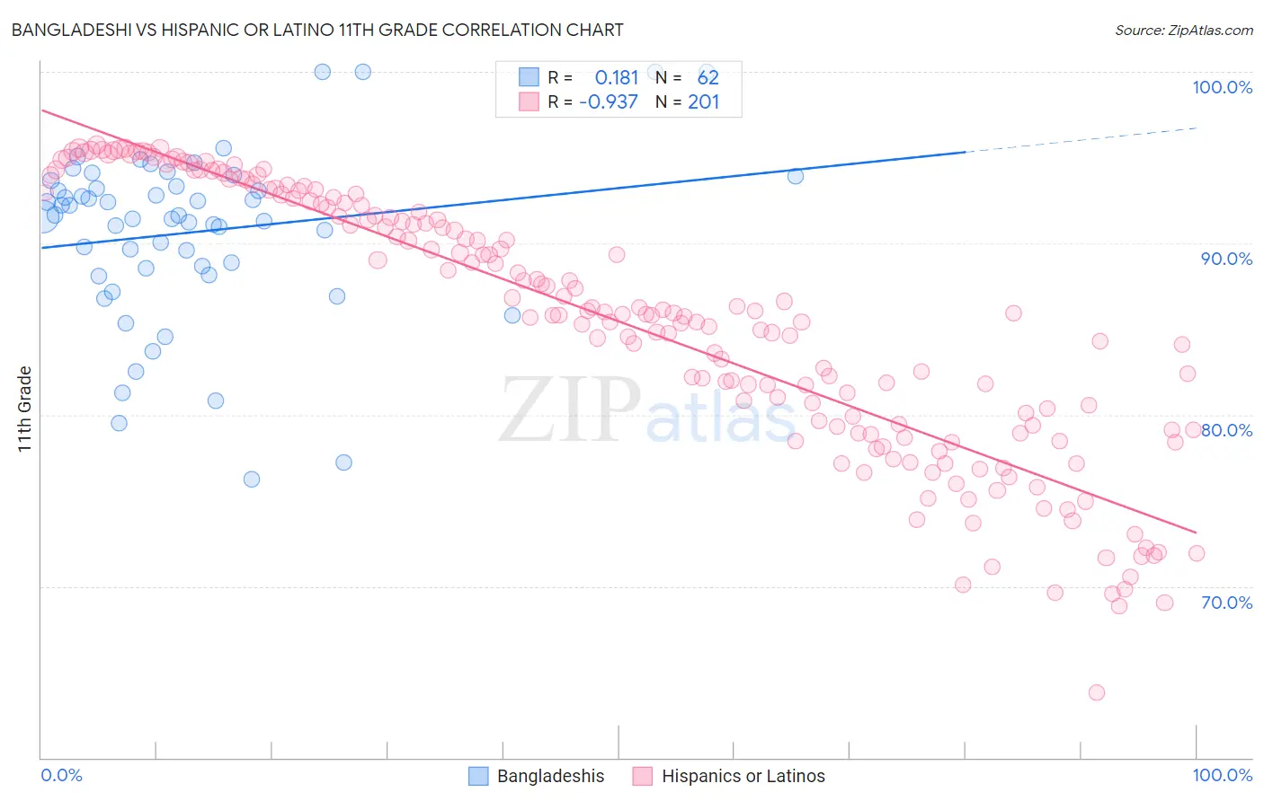 Bangladeshi vs Hispanic or Latino 11th Grade