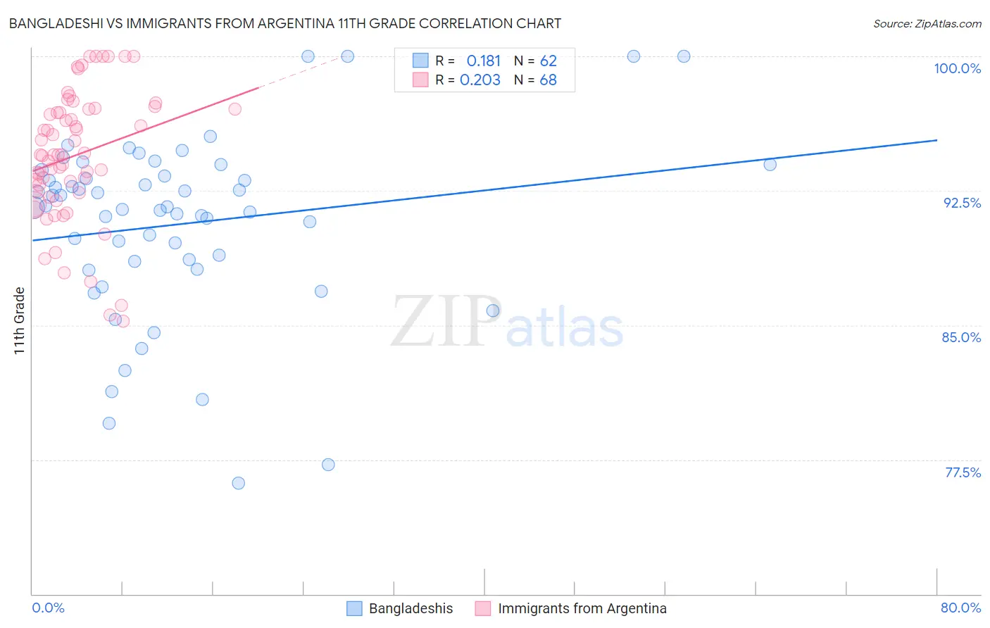 Bangladeshi vs Immigrants from Argentina 11th Grade