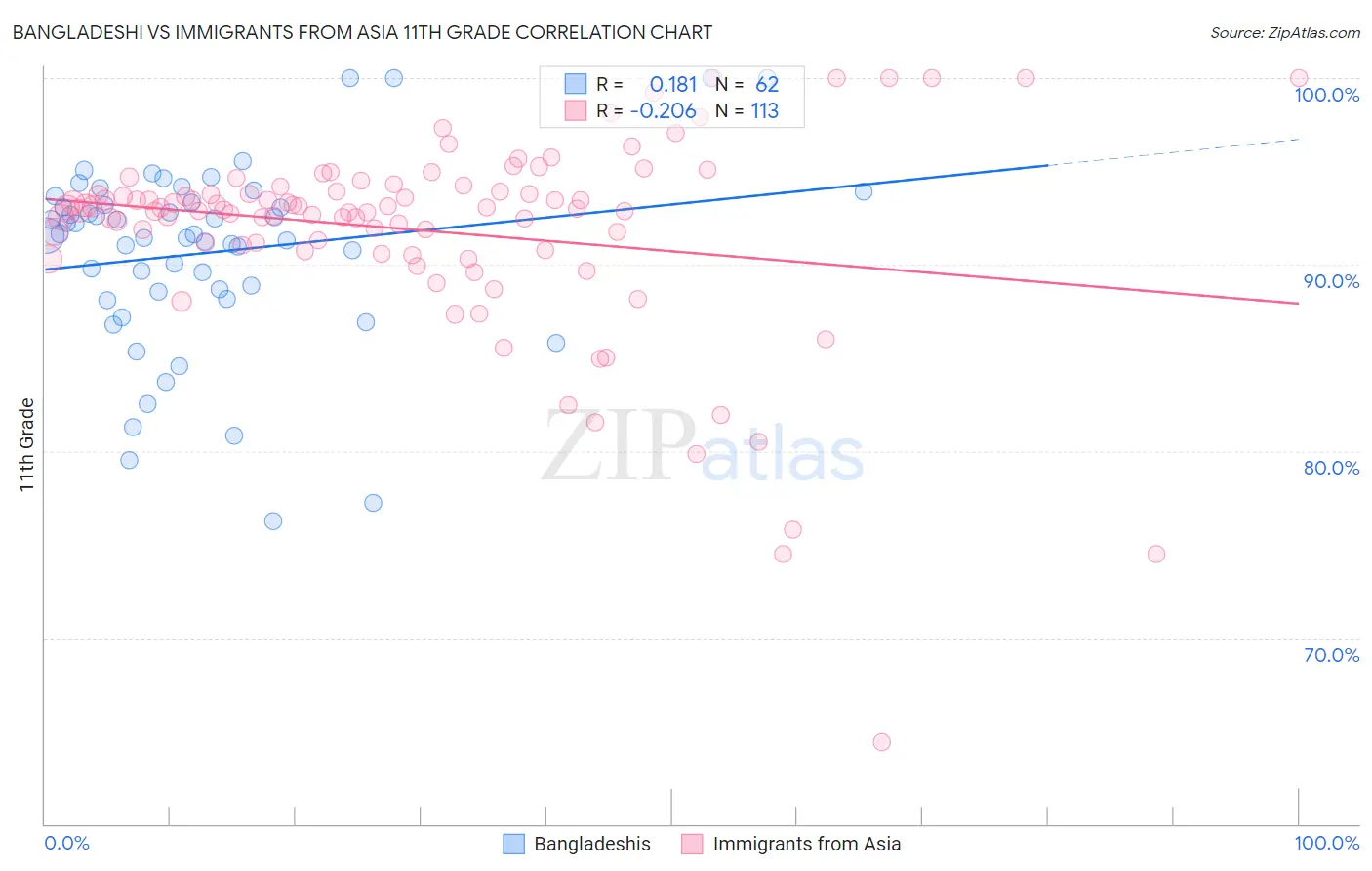 Bangladeshi vs Immigrants from Asia 11th Grade