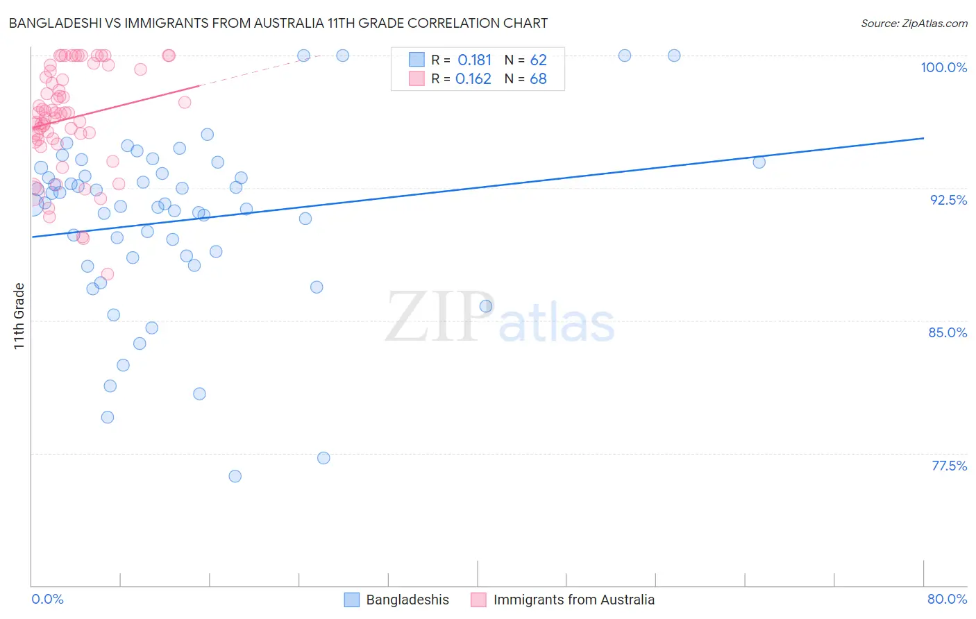 Bangladeshi vs Immigrants from Australia 11th Grade