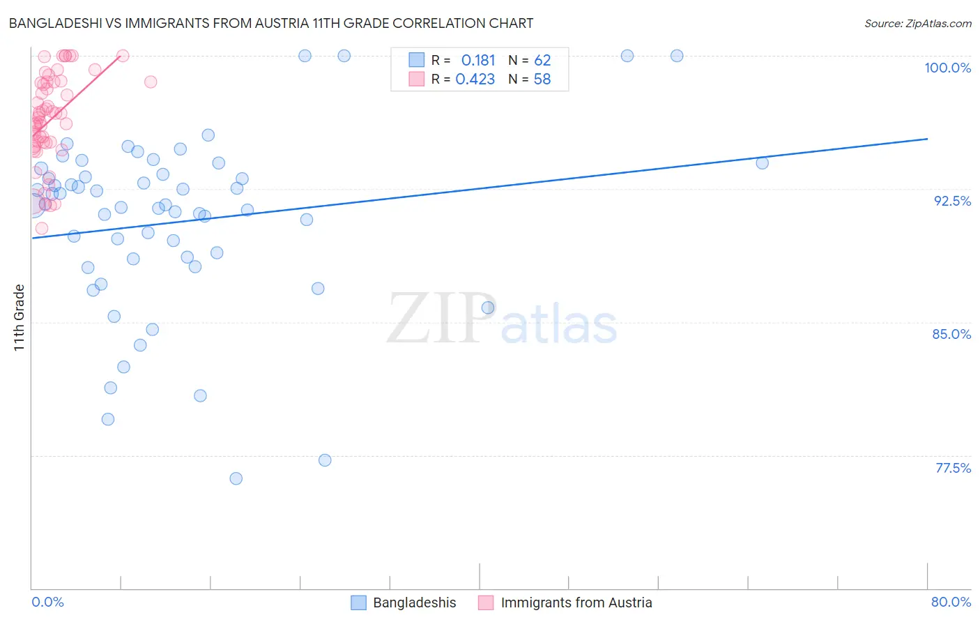 Bangladeshi vs Immigrants from Austria 11th Grade