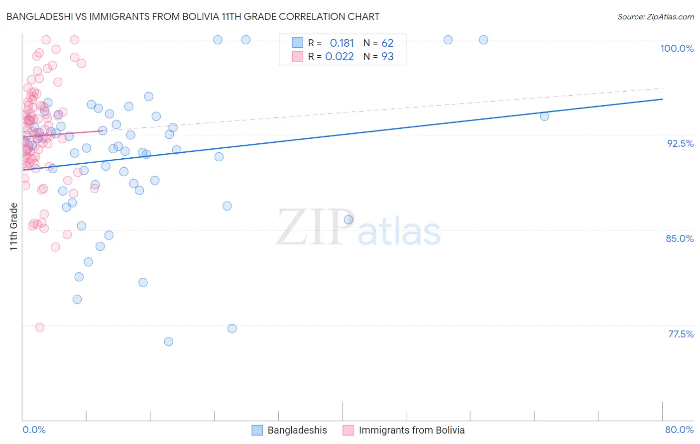 Bangladeshi vs Immigrants from Bolivia 11th Grade