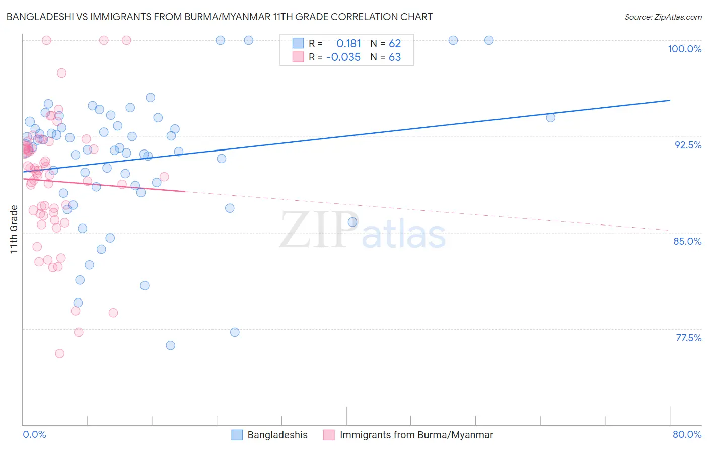 Bangladeshi vs Immigrants from Burma/Myanmar 11th Grade