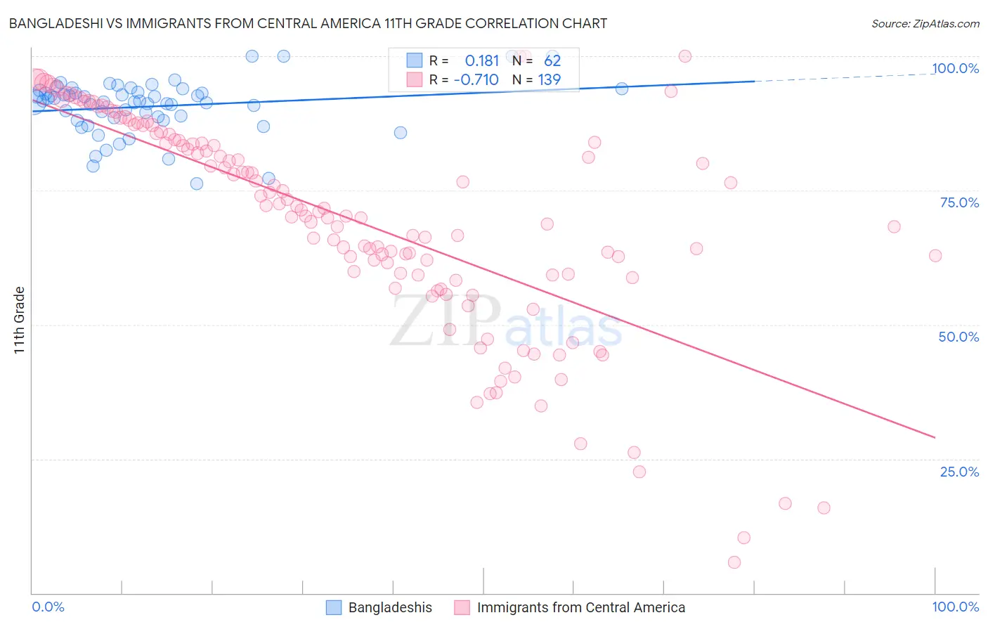 Bangladeshi vs Immigrants from Central America 11th Grade