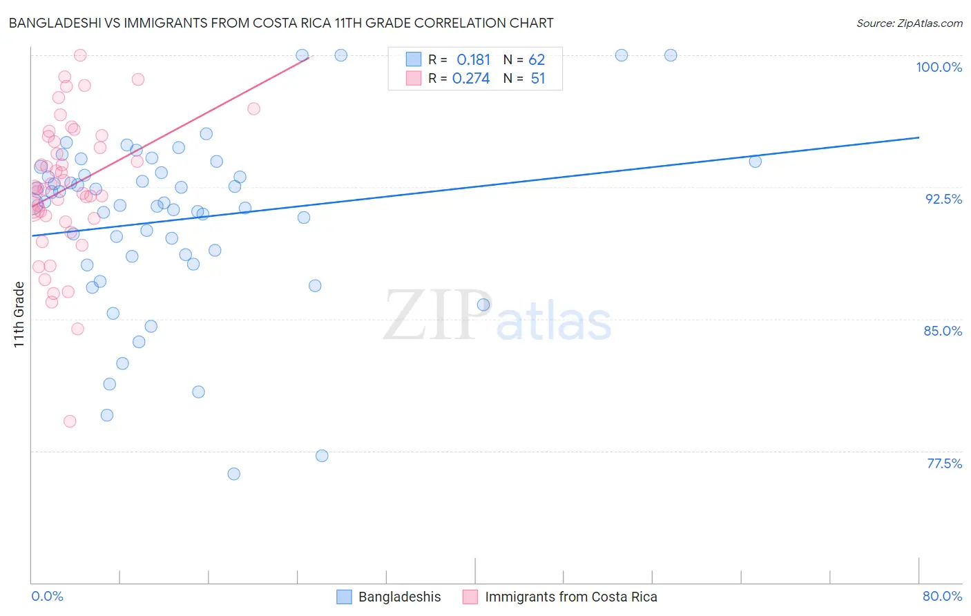 Bangladeshi vs Immigrants from Costa Rica 11th Grade